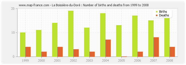 La Boissière-du-Doré : Number of births and deaths from 1999 to 2008